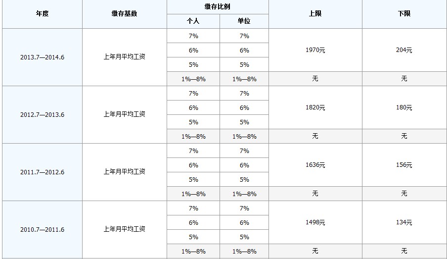 最新公积金卡回收比例是多少方法分析(最方便真实的浙江公积金卡被吞了怎么办方法)