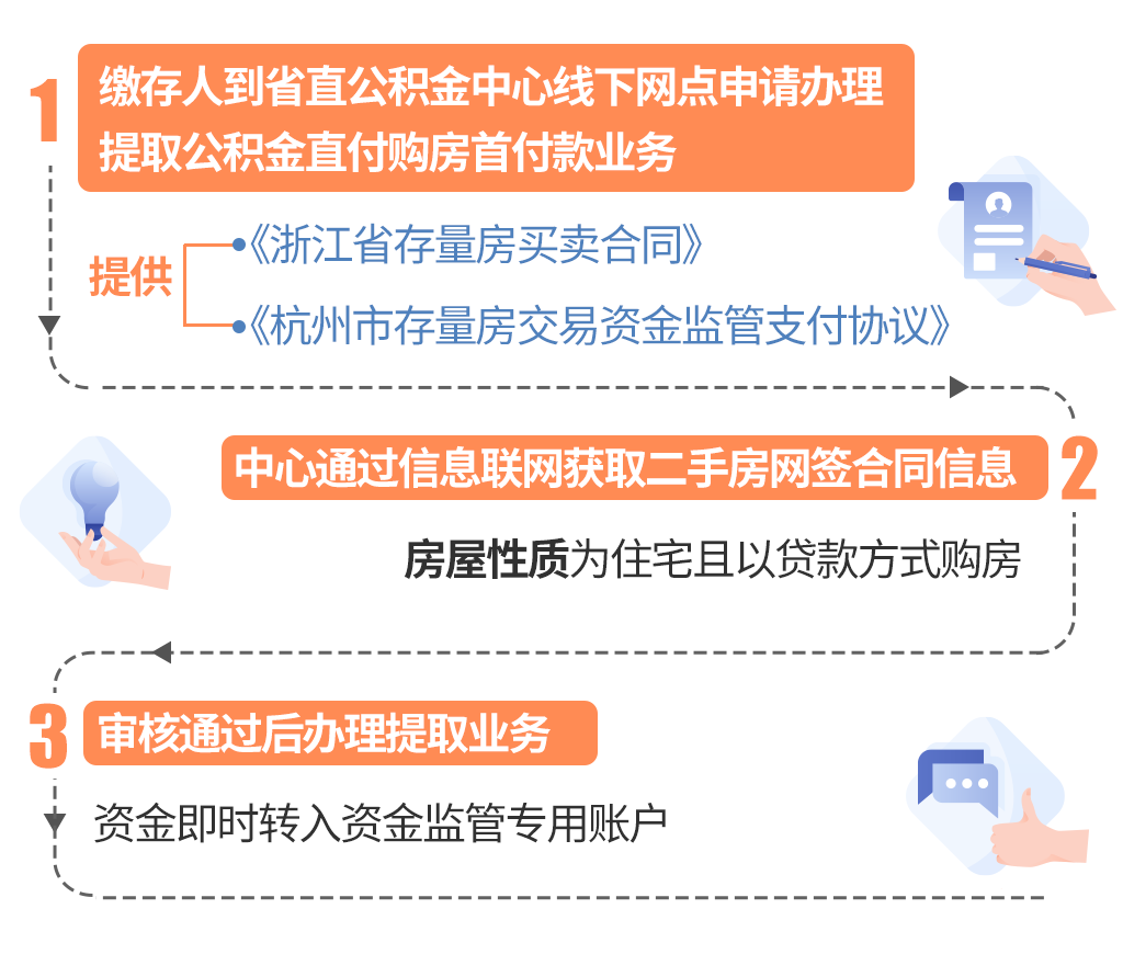 最新线下套公积金卡联系方式方法分析(最方便真实的浙江线下公积金怎么提取方法)