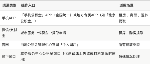 最新公积金余额提现方法方法分析(最方便真实的浙江公积金余额提现方法有几种方法)