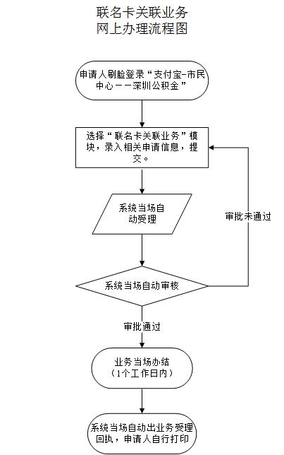 最新公积金卡需要去哪里办理方法分析(最方便真实的浙江公积金卡需要去哪里办理业务方法)