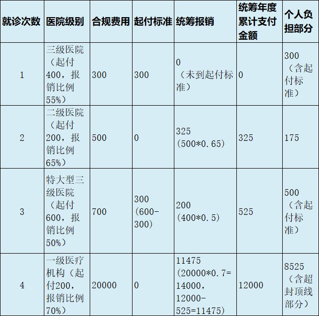 最新医疗报销90%怎么计算方法分析(最方便真实的浙江医保90%报销比例方法)